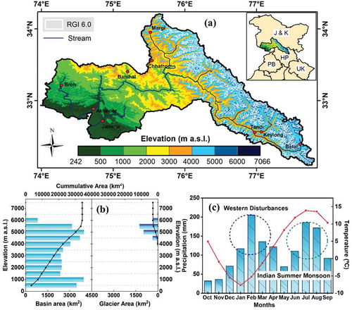 Figure 1. (a) Location map of the Chenab river basin and its location in India showing the altitude variation, drainage pattern, and glacier boundaries, (b) hypsometric curve of the basin and glacial area, and (c) mean monthly total precipitation and air temperature of ERA-5 reanalysis data extracted over the study area