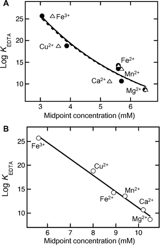 Fig. 4. Correlation between the changes in WPW and protein precipitation with the stability constants of EDTA for the metal ions.Note: The respective stability constants of EDTA (log KEDTA) for Ca2+, Cu2+, Fe2+, Fe3+, Mg2+, and Mn2+ were 10.70, 18.8, 14.3, 25.7, 8.69, and 13.56.Citation17) A, The Cm value for the transition of WPW (closed circles) and protein concentration reduction (open triangles) with SP formation were calculated from Fig. 2 by a sigmoidal function, using KaleidaGraph 3.6 software (Synergy Software, PA, USA). Plots for the precipitate efficiency (solid line) and protein concentration reduction (dashed line) were fitted by an exponential function with the same software. B, The Cm value for the decrease in WPW with RP formation (open circles) was calculated from Fig. 2 by a sigmoidal function with, KaleidaGraph 3.6 software. The plots were fitted by a linear function with the same software (solid line).