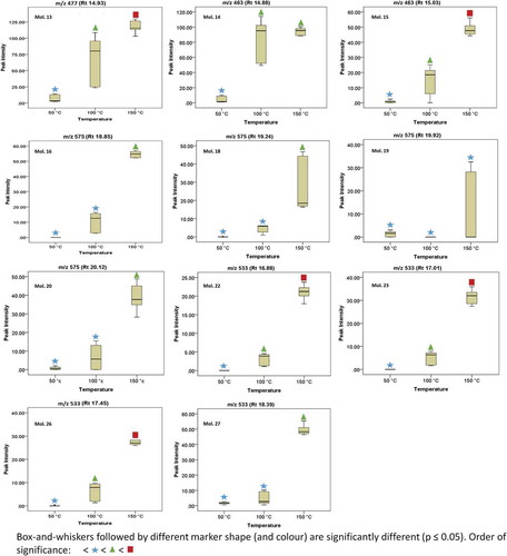 Figure 2. Box-and-whiskers plots showing the distribution patterns for some of the identified flavonoids (Mols. 13-27).Figura 2. Diagramas de Caja-Bigotes que muestran los patrones de distribución de algunos de los flavonoides identificados (Mols. 13-27).