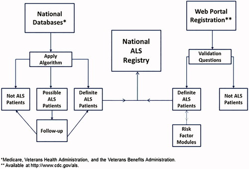 Figure 2 National ALS Registry Methodology.
