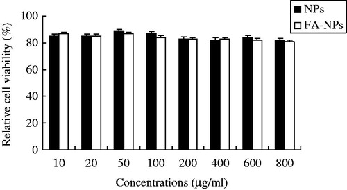 Figure 4. In vitro cytotoxicity evaluation of FA-NPs and NPs.