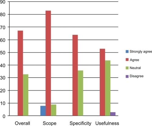 Figure 6 Response to the survey questionnaire from clinicians in the community (%).