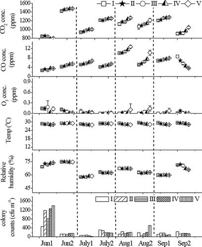 Figure 3. The results of monitoring data in room B.