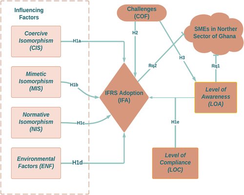 Figure 1. Conceptual framework of the study.