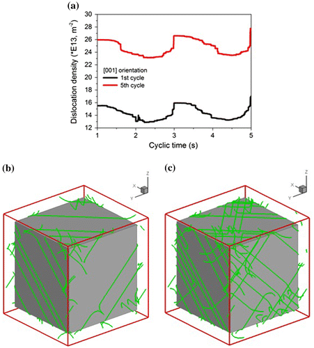 Figure 13. (colour online) (a) Evolution of dislocation density; dislocation networks at the end of the first (b) and the fifth (c) cycles for [0 0 1] orientation.