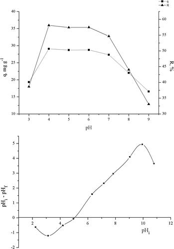 Figure 3. Effect of pH on TC biosorption ((A) efficiency of biosorption at different pHs; (B) point of zero charge of biomass).