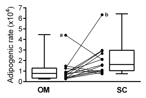 Figure 2. ORO-assessed adipogenic rates of paired OM and SC preadipocytes from 15 women. Adipogenic rates were measured from OM and SC preadipocytes cultivated in adipogenic differentiation medium. Absorbance of ORO incorporation into lipid droplets was quantified and normalized for DNA content. Paired OM and SC values are represented with connected dots and box plots show the distribution of adipogenic rates for each depot. (a) Patient with the lowest visceral adipose tissue area; (b) patient among the most obese of the sample. Excluding values from patients a or b or a and b did not affect the depot difference. OM, omental; SC, subcutaneous; *Paired t test P < 0.05.