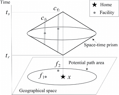 Figure 2. Space–time prism concept.