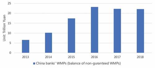 Figure 1. Growth of Wealth Management Products (WMPs) in China