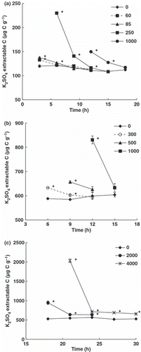 Figure 2 K2SO4-extractable C as a function of time after the addition of various concentrations of glucose for Japanese arable (a) and forest (b,c) soils. The numbers in the key show the concentrations of added glucose (μg C g−1 soil). Error bars indicate standard errors (n = 3). Significant differences between extractable-C with and without the addition of glucose at *P = 0.05.