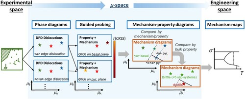 Figure 4. Continuous translation from experimental space to µ-spaceto engineering space using the same example as above, dislocations in a hexagonal structure. The defect phase diagrams (DPDs) (µ-space) are connected with the mechanism maps (engineering space) via mechanism-property-diagrams (µ-space). The latter can be generated from the defect phases and their measured and computed properties and mechanisms (obtained by guided probing) to reflect a competition of choice between different mechanisms (here the competition between different slip systems and the resulting deformation behaviour).