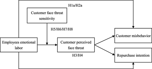 Figure 1 Research model.