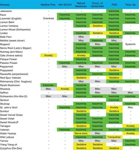 Figure 2 Natural remedies (alphabetical, J–Z) listed by at least one of the six sources as possibly useful for sleep.