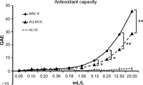 Figure 1 The concentration-dependent antioxidant capacity for the Aloe vera-based Nerium oleander extract (NAE-8®) and the aqueous N. oleander extract (AQ-NOE) are shown as gallic acid equivalents (GAE). The very minor antioxidant capacity of Aloe gel alone (ALOE) is shown as a control, since NAE-8® is extracted using this gel in the process. The antioxidant capacity of NAE-8® was higher than that of AQ-NOE.