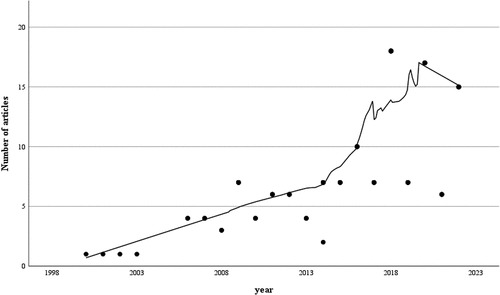 Figure A10. Articles on Colombia in 5 generalist and 8 conflict-related journals, 1998–2023, overlaid with a smoother and 95 per cent confidence intervals. Although the data above aggregate across all nine journals, we see a generally increasing trend at the journal level in this time period for every journal apart from AJPS and BJPS.