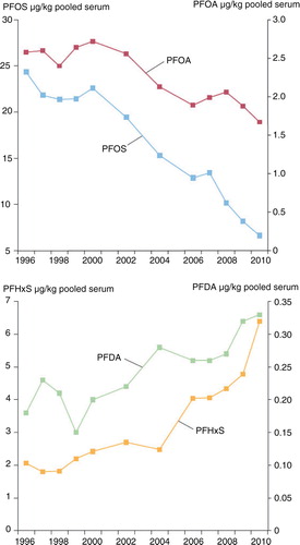 Fig. 2.  Trends in PFC concentrations (µg/kg pooled serum) in blood samples from nursing Swedish first-time mothers; blood samples were taken 3 weeks after delivery. Three pools per year were analysed, with serum from 5 to 25 individuals in each data pool. Data are presented as geometric means (Citation33,Citation34).