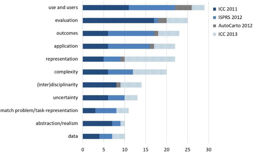 Figure 4. Research themes as mentioned by all participants in all four workshops. Note that single statements within a category may overlap with more than one category.