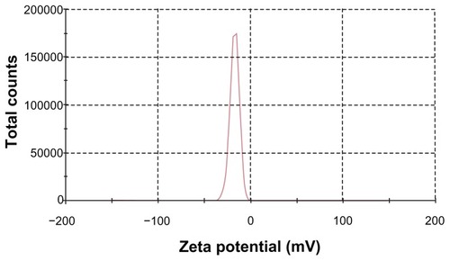 Figure 5 Zeta potential distribution of S-SLN.Abbreviation: S-SLN, sorefenib solid lipid nanopraticles.