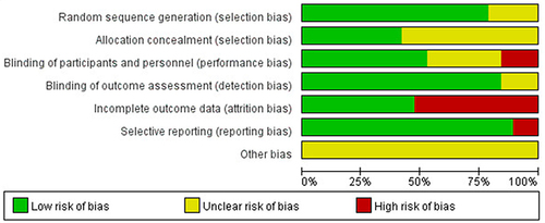 Figure 2 Risk of bias summary of the included studies.
