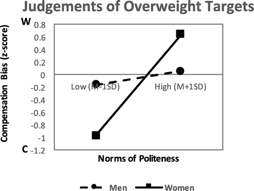 Figure 8. The relationship between norms of politeness and compensation bias for the overweight. W = warmth, C = competence. Zero represents no difference between W and C.