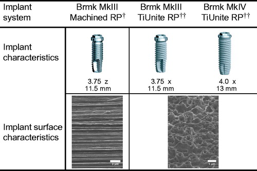 Figure 1. Implant- and surface characteristics. Images illustrating implant characteristics and SEM micrographs of the morphology of the implant surface. †Sa value 0.9 μm and Sdr value 34% [Citation71]. ††Sa value 1.1 μm and Sdr value 37% [Citation71]. SEM micrographs (original magnification, †10 kX and ††5 kX).
