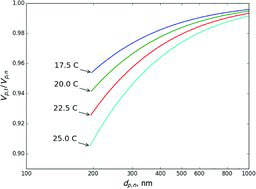 Figure 9 Predicted ratio of transmitted (Vp, t) to nominal aerosol volume (Vp, n) when measuring ammonium nitrate aerosol at different temperatures using TSI long DMA at 3 L/min sheath flow rate.
