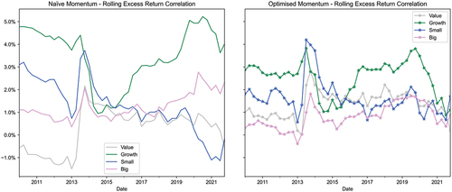 Figure 6. Rolling 60-month correlations on naive and optimised momentum.