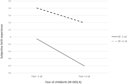 Figure 1. Fear of childbirth (Fear) and birth experience for participants with high (+1sd) and low (−1sd) self-esteem (SE).