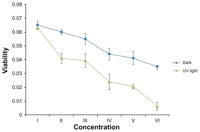 Figure 5 The effects of different concentrations of silver nanoparticles on metabolic activity of Leishmania tropica promastigotes both in the absence and in the presence of ultraviolet (UV) light (I, control group; II, 25 μg/mL; III, 50 μg/mL; IV, 100 μg/mL; V, 150 μg/mL; VI, 200 μg/mL).