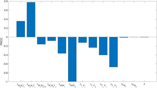 Figure 12. Parameter sensitivity analysis for the total parasite load after 84 days. The p-values are less than .01.