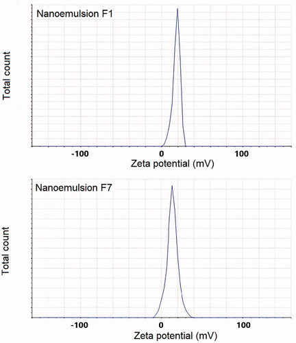 Figure 4. Zeta potential values of nanoemulsion formulations F1 and F7.