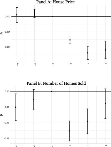 Figure 2. Impact of flood disasters on house prices and market activity. Yigty=βt×t+δXi+μg+μy+cigty Note. This figure presents the estimation results of regressions aimed at understanding the changes to house prices and the number of homes sold in a ZIP code after a flood disaster. The y -axis plots the estimated βt and the corresponding confidence intervals of the following specification. t represents dummy variables that indicate the number of years since the flood disaster in ZIP code g. The dependent variables in Panel A and Panel B are log(house price) and log(number of homes sold) respectively. μg and μy are ZIP code and calendar year fixed effects, respectively.
