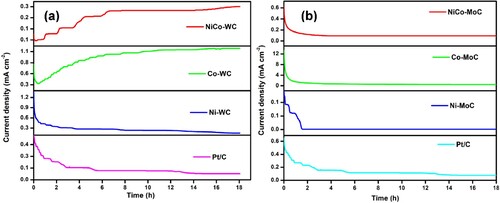 Figure 7. Catalytic durability curves of (a) WC- based and (b) MoC-based electrocatalysts.