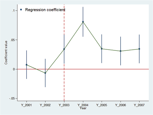 Figure 1. Dynamic effect.