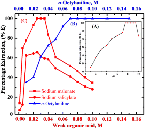 Figure 1. (A) Plot of pH vs. percentage extraction of rhodium(III). Condition: Rhodium(III) = 200 μg, sodium malonate = 0.03 M, n-octylaniline = 0.1 M in toluene, shaking time = 3 min. (B) Extraction of rhodium(III) as a function of n-octylaniline concentration. Condition: Rhodium = 200 μg, pH = 9.0, sodium malonate = 0.03 M, shaking time = 3 min. (C) Extraction behavior of rhodium(III) as a function of weak organic acid concentration. Condition: Rhodium(III) = 200 μg, pH = 9.0, n-octylaniline = 0.1 M in toluene, shaking time = 3 min.