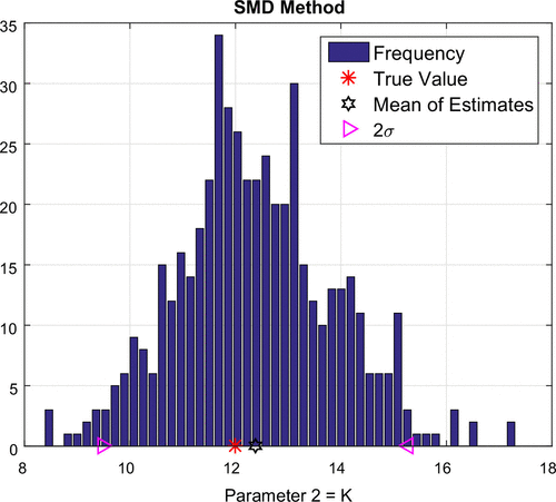 Figure 6. Frequency plot for K: SMD method.