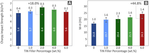 Figure 12. (A) the Charpy impact strength and (B) Vickers microhardness for all nanocomposites.