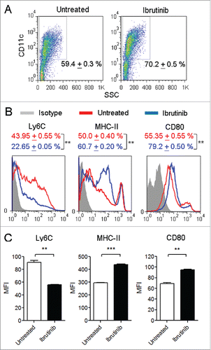 Figure 1. Ibrutinib treatment enhances the development and maturation of DCs. (A) Dot plots show the percentages of CD11c+ DCs in untreated and ibrutinib-treated DC cultures. Numbers denote mean + SEM of duplicate percentage values. (B) Histograms show the expressions of Ly6C, MHC-II and CD80 in CD11c+ DCs from untreated and ibrutinib-treated DC cultures. Numbers denote mean + SEM of duplicate percentage values of cells expressing the respective surface molecule. (C) Mean fluorescence intensities of Ly6C, MHC-II and CD80 expression in CD11c+ DCs from untreated and ibrutinib-treated DC cultures. The data are presented as mean + SEM of duplicate MFI values. Bone marrow cells from C57BL/6 mice were cultured in the presence of GM-CSF, without or with 1 µM ibrutinib for 7 d to generate untreated and ibrutinib-treated DCs, respectively. At Day 7, DC cultures were stained with the fluorescently labeled antibodies for the respective surface markers and their expressions were determined by flow cytometry. The data presented are representative of three independent experiments. **p < 0.001, ***p < 0.0001.