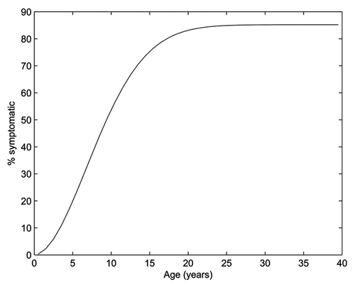 Figure 6. Age-specific probability that HAV infection is symptomatic.