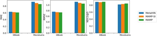 Figure 4. Performance comparison of the three models under user–item cold-start scenarios.