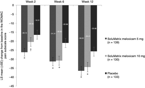 Figure 2. Comparison of mean change from baseline in WOMAC pain subscale scores at weeks 2, 6, and 12 in patients with osteoarthritis. *P ≤ 0.024. †P = 0.1486. P values compared with placebo. All analyses are based on protocol-defined MMRM analysis (ITT population). ITT, intent-to-treat; LS, least squares; MMRM, mixed-model repeated measures; SE, standard error; WOMAC, Western Ontario and McMaster Universities Arthritis Index.