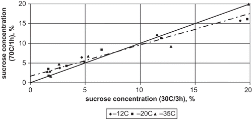 FIGURE 2 Comparison of sucrose concentration profiles for both the apple dewatered by osmosis at 30°C for 3 h and the apple dewatered at 70°C for 1 h, frozen at different temperatures, and stored for 1 month (— · — correlation line; —— diagonal).