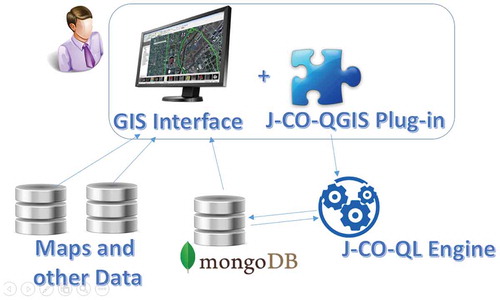 Figure 1. Components of the J-CO Framework.