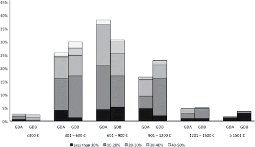 Figure 3. Distribution of energy burdens by income in Gdańsk (authors' own data). The overall height of each column indicates the proportion of households within the given income band. GDA = Wrzeszcz; GDB = Przymorze.