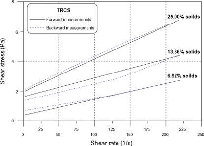 Figure 5. Hysteresis loop of the flow curves of TRCS at different solid concentrations.