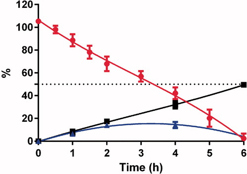 Figure 4. Concentrations of GSNO Display full size NO2/NO Display full size and NO3 (Display full size) as the percentage of the initial concentration of the donor chamber (100 μM). Donor chamber; (n = 3, mean value ± SD).