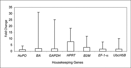 Figure 2.  Fold change in gene expression. Variability of selected group 1 genes and group 2 genes in human whole blood shown as an average fold change from the mean (columns) and maximum fold change (error bars). HuPO, human acidic ribosomal protein; BA, β-actin; GAPDH, glyceraldehyde-3-phosphate dehydrogenase; HPRT, hypoxanthine phosphoribosyltransferase; B2M, β2-microglobulin; EF-1-α, elongation factor-1-α; UbcH5B, ubiquitin conjugating enzyme.