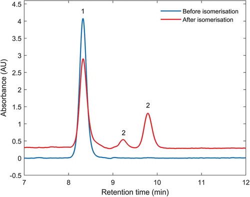 Figure 1. Two chromatograms of a solution containing exclusively the astaxanthin dimethyldisuccinate standard substance, namely the chromatograms prior to the isomerisation experiment (blue line) and after this experiment (red line). While the chromatogram of the standard prior to the experiment exclusively shows a single peak labelled “1” corresponding to the all-trans isomer, the chromatogram shows after the experiment two additional peaks labelled “2”, which are two main cis isomers