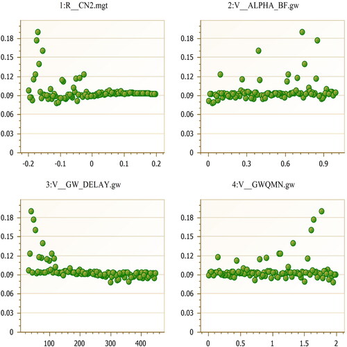 Figure 5. Dotty plot showing the best sensitive parameters in the model calibration (Y-axis = p-value, X-axis = t-stat).