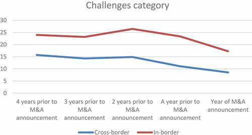 Figure 9. The maximum values of the challenges category in the analyzed letters to shareholders of in and cross-border offers to the M&A target firms over 5 years observation.